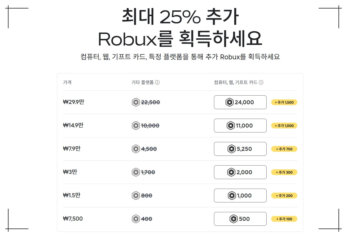 PC에서 로블록스 로벅스 충전 시 보너스 지급 안내 화면 이미지