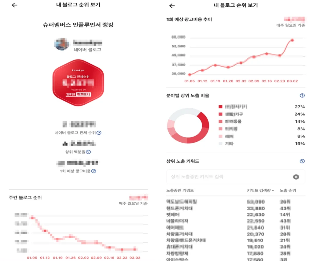 슈퍼멤버스에서 네이버 블로그 인플루언서 랭킹과 블로그 순위를 확인하는 화면