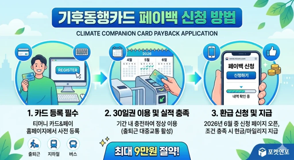 기후동행카드 페이백 대상 및 기간 안내 (최대 3만원 교통비 환급) 2 기후동행카드 페이백 신청 방법 단계 안내 이미지