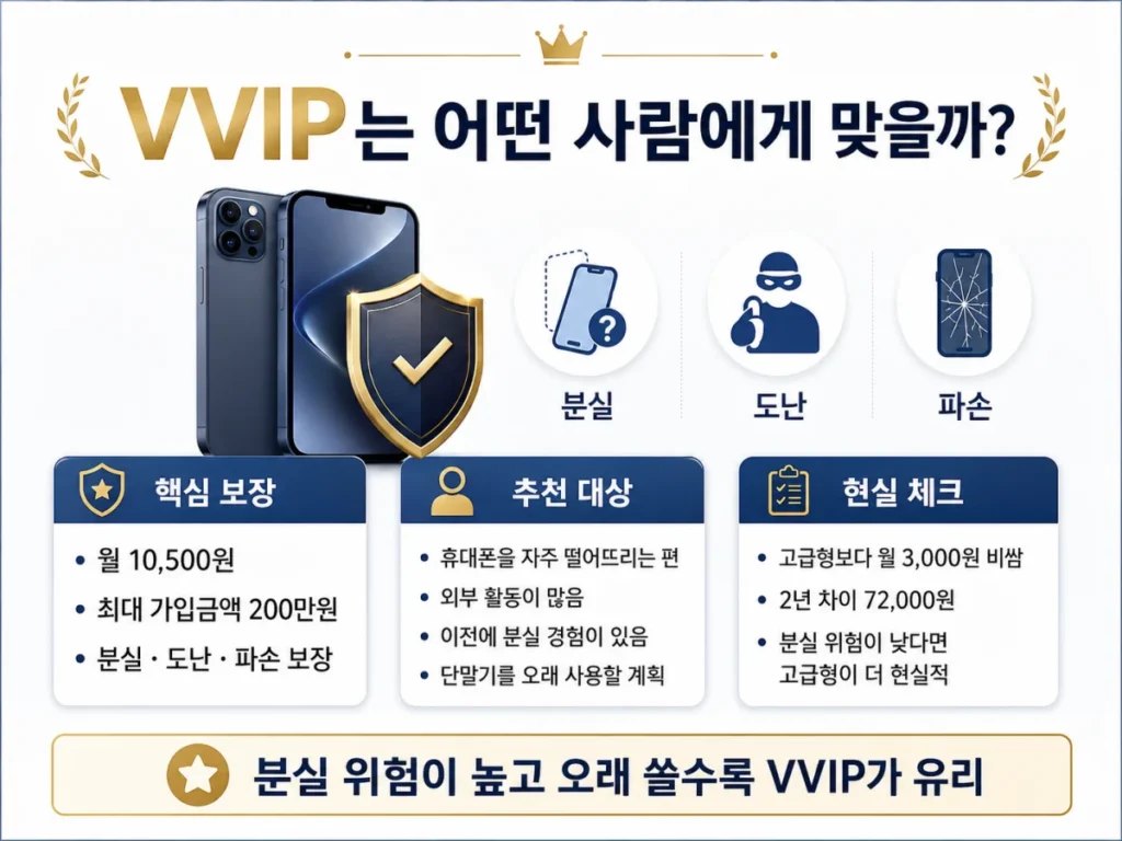 KT 365 폰케어 VVIP 보험이 필요한 사람과 보장 내용을 정리한 이미지