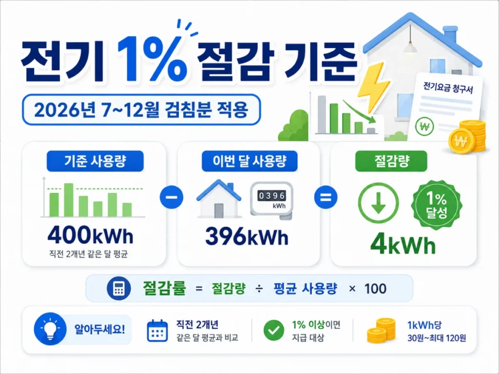 직전 2개년 같은 달 평균 400kWh와 이번 달 396kWh를 비교한 전기 1% 절감 기준