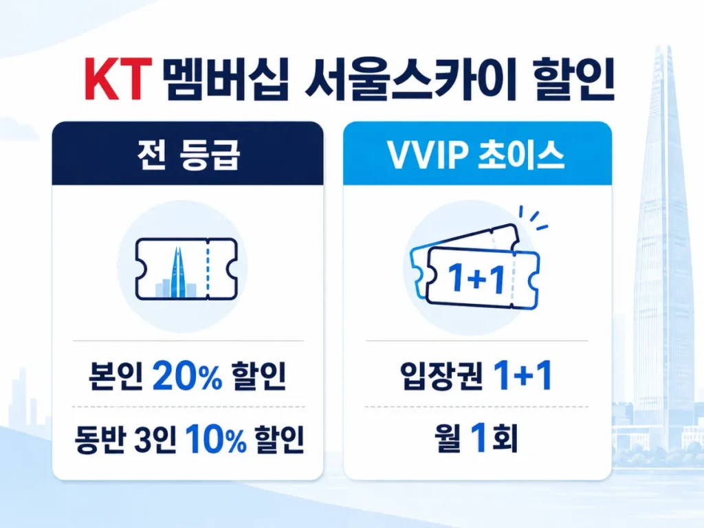 KT 멤버십 서울스카이 할인, VVIP 입장권 1+1 적용방법 2 KT 멤버십 서울스카이 전 등급 할인과 VVIP 입장권 1+1 혜택