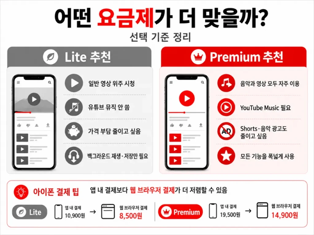 유튜브 프리미엄과 라이트 추천 대상 및 아이폰 결제 팁