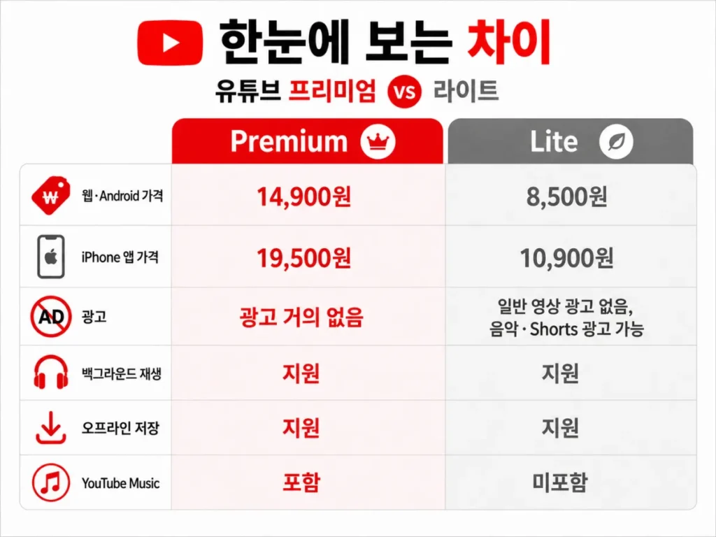 유튜브 프리미엄 라이트 가격과 기능 비교표